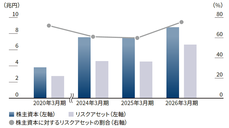 株主資本とリスクアセット