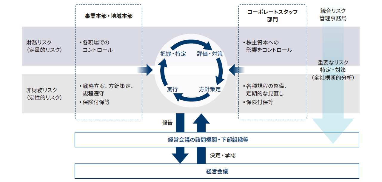 当社リスクマネジメント体制(イメージ)