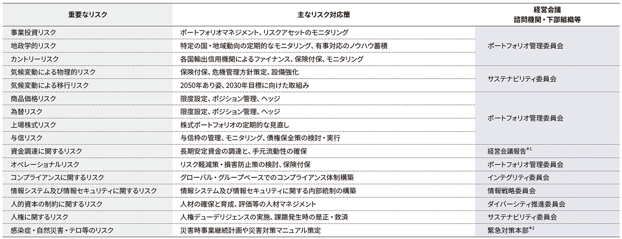 重要なリスク（2025年3月末時点）