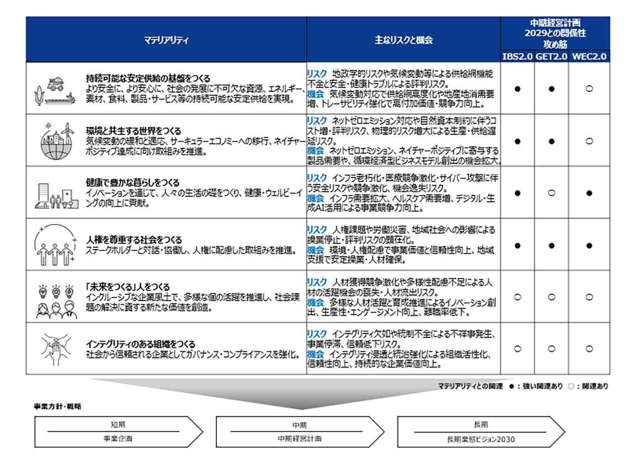 マテリアリティと経営戦略
