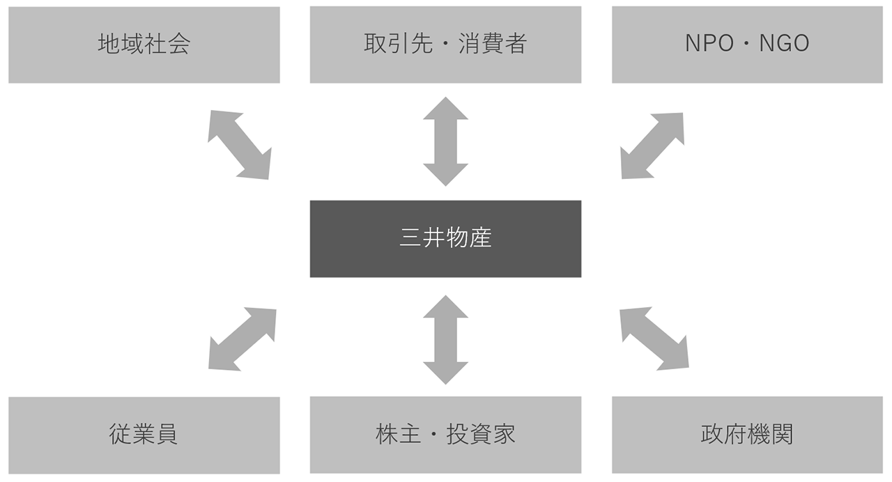 ステークホルダーとの対話