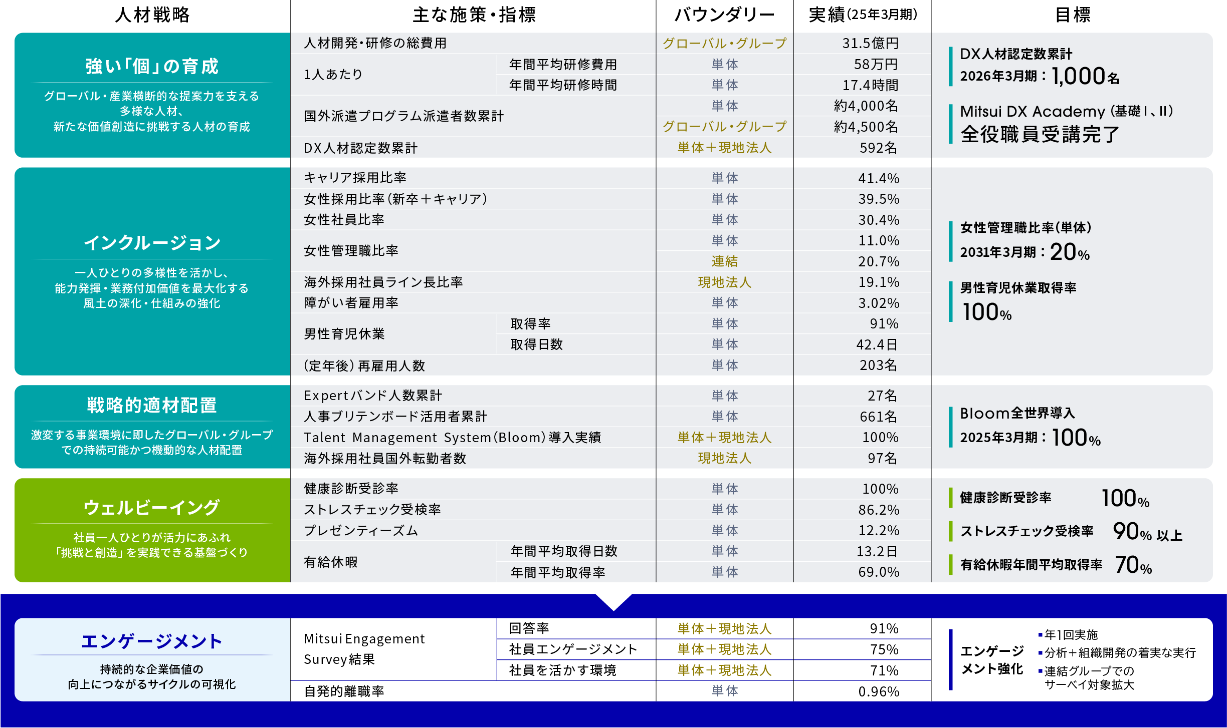 主な施策と指標