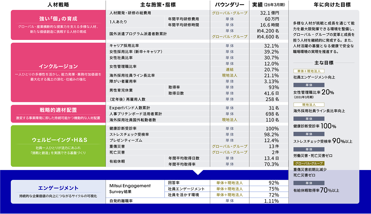主な施策と指標