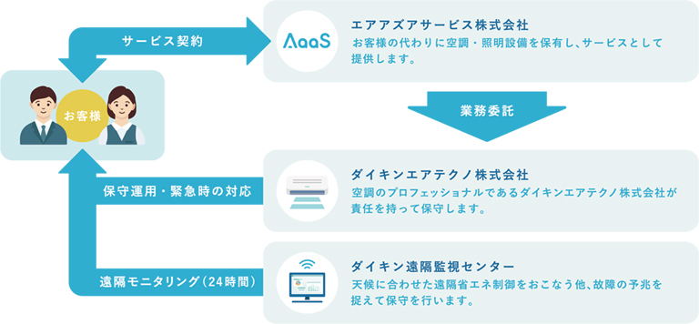 トピックス 業界初 1 ビルの快適な空調空間を月額固定料金で提供する エアアズアサービス を設立 三井物産株式会社