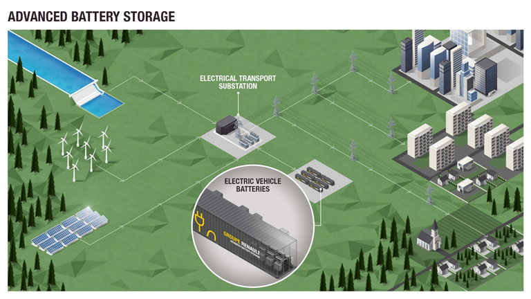 Advanced Battery Storage コンセプト図