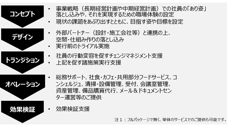 三井物産による"Work-X+"