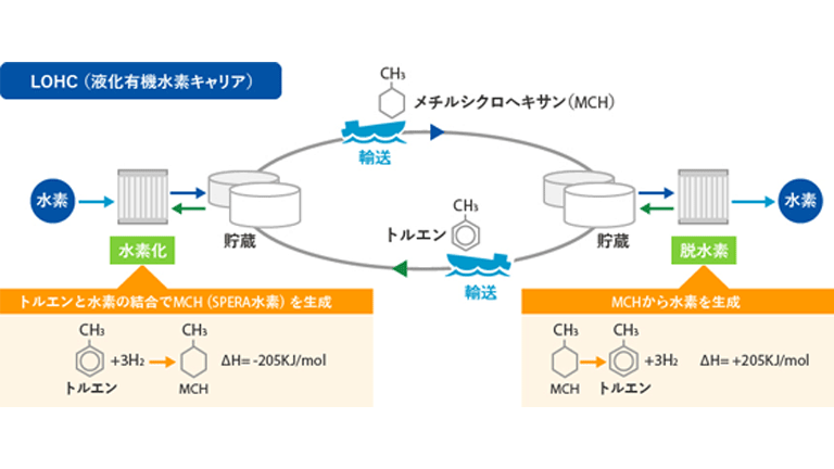 LOHC（液化有機水素キャリア）