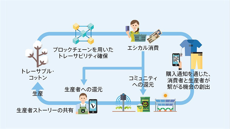 生産地と消費地を繋ぐfarmers 360° linkの取組（イメージ）