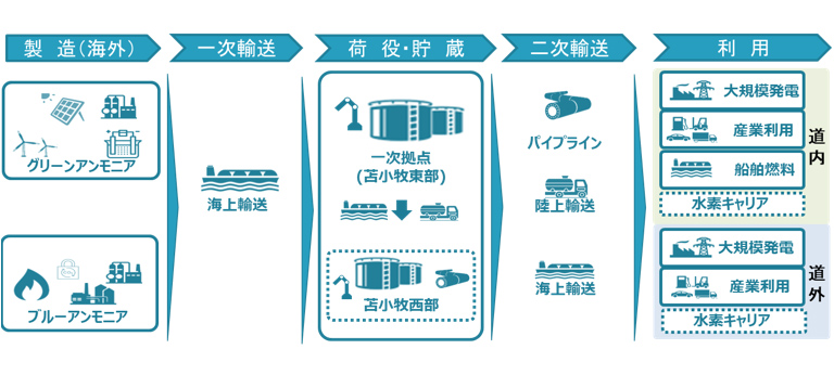 苫小牧地域でのアンモニアサプライチェーン構築に向けた検討範囲