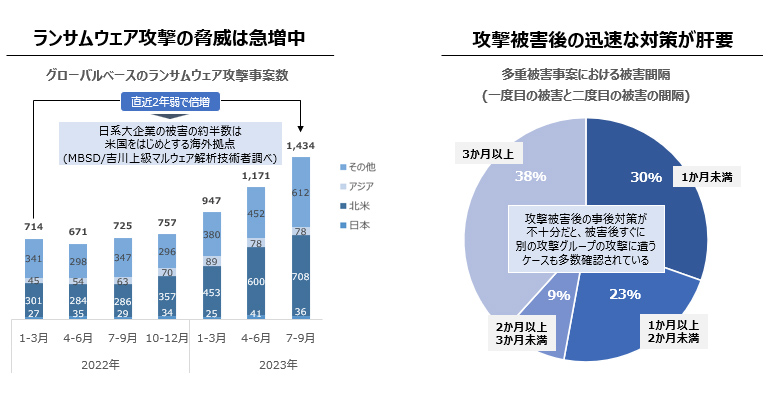 サイバーインシデント実績