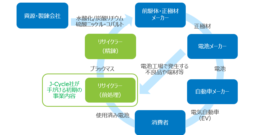 電池エコシステム概観とJ-Cycle社が手がける初期の事業内容