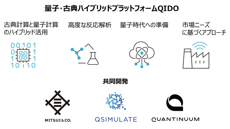 量子・古典ハイブリッドプラットフォーム「QIDO」のコンセプト