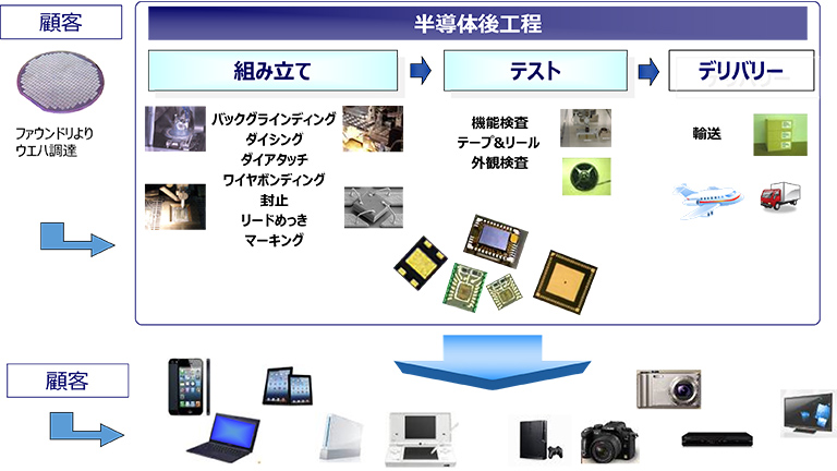 半導体後工程の工程イメージ図