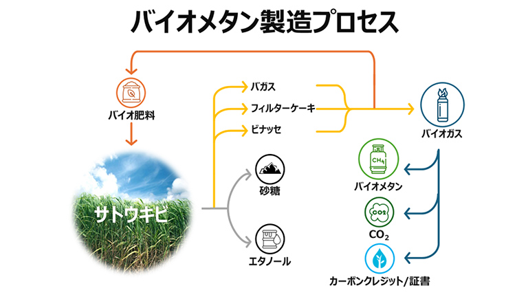 バイオメタン製造プロセス